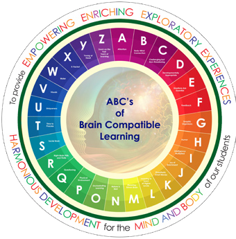 Brain Compatible Learning